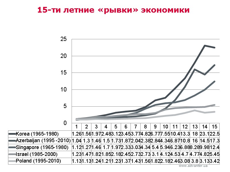 15-ти летние «рывки» экономики